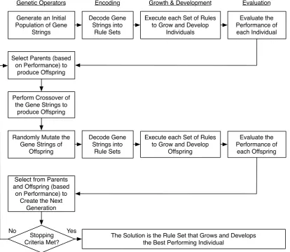 Figure 2.1: The computational evolutionary development process.