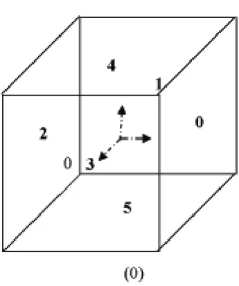 Figure 2.8: Face numbering - Local conﬁguration.