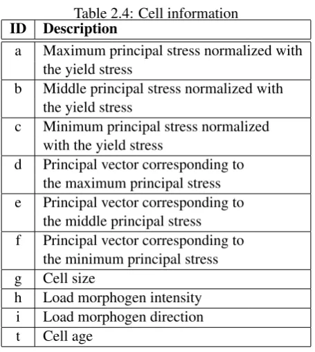 Table 2.4: Cell informationDescription