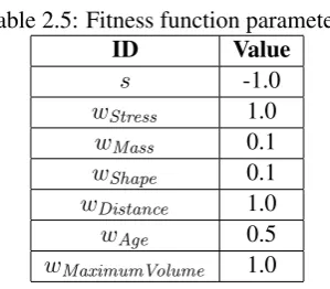 Table 2.5: Fitness function parametersIDValue