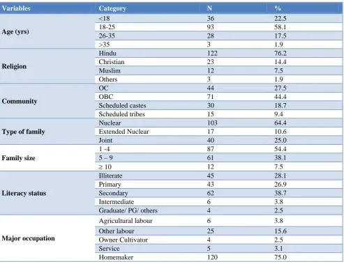 Table 1: Socio demographic particulars (n=160).