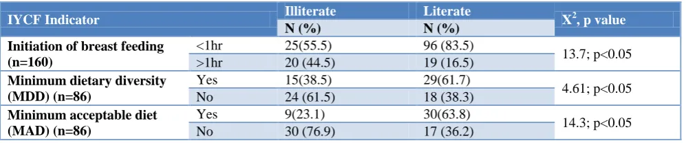 Table 4: Literacy status of mother vs infant feeding practices. 