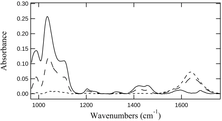 Figure 2.4.  Solution single-pass ATR FTIR spectra of single stranded DNA recorded as a function of hydration and concentration in aqueous solution