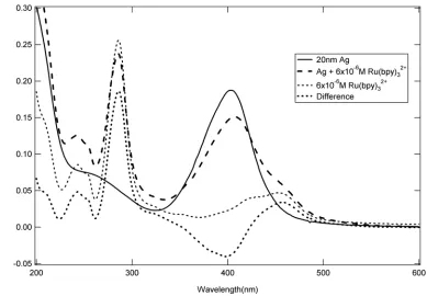 Figure 3.3. UV-VIS absorption spectra of 6x10-6 M Ru(bpy)32+ adsorbed onto 20 nm citrate  stabilized Ag colloids