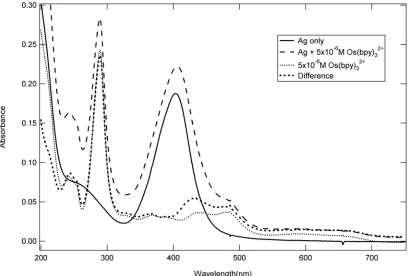 Figure 3.4. UV-VIS absorption spectra of 5x10-6 M Os(bpy)32+ adsorbed onto 20 nm citrate  stabilized Ag colloids 