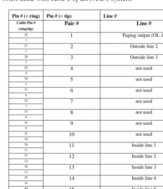 TABLE A-3: Pin-out of the punch down block (66-block) and RJ11-to-50-pin cable PN3102when used with card 1 of an NTS/8 system