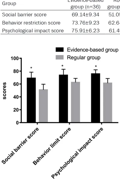 Table 5. Comparison of quality of life improvements between the two groups