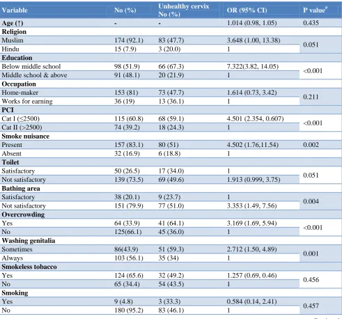 Table 1: Cervical condition by per speculum examination (n=189). 