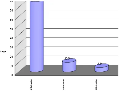 TABLE  7: TYPES OF OBSTRUCTION