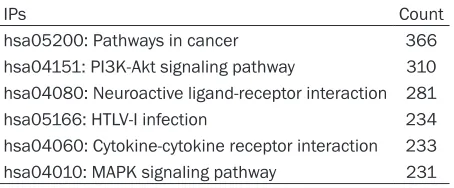 Table 1. Informative pathways (IPs) with ≥ 200 genes for osteoporosis