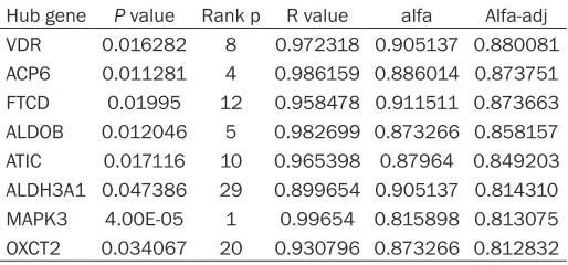 Table 2. List of hub genes based on the adjusted alfa.pi > 0.80