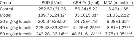 Figure 1. Hemodynamic indexes in rats after treatment. aP < 0.05 compared with the control group; bP < 0.05 compared with model group; cP < 0.05 compared with the 20 mg/kg luteolin group; dP < 0.05 compared with the 40 mg/kg luteolin group