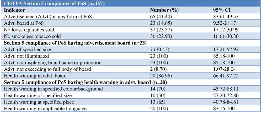 Table 1: COTPA section 5 compliance of PoS in Shimla city. 