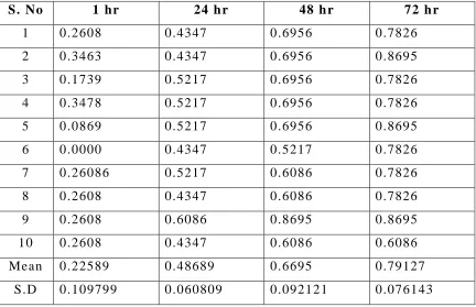 Table-II:  Mean Percentage Dimensional change for GroupA 
