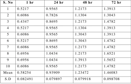 Table-III:  Mean Percentage Dimensional change for Group B 