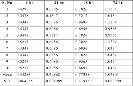 Table-IV:  Mean percentage Dimensional change for Group C 
