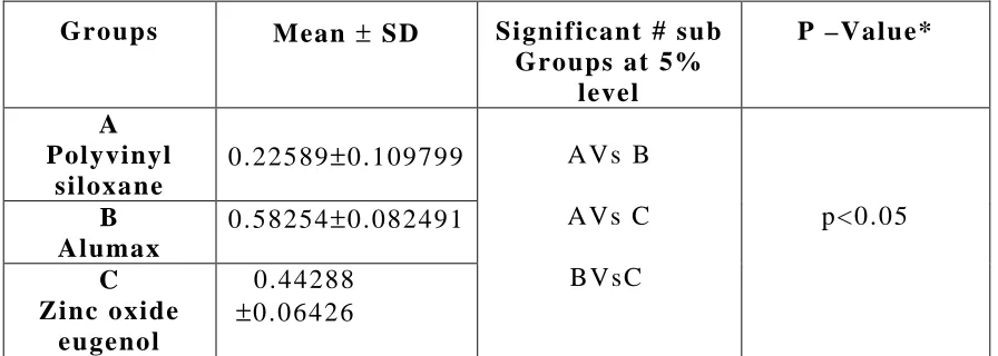 Table-V: Mean, Standard deviation and test of significance of 