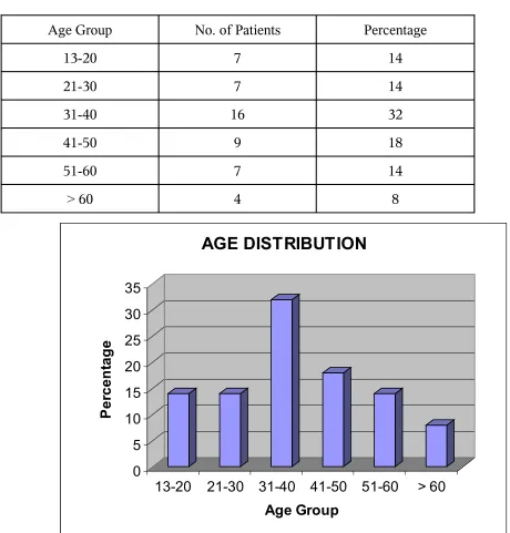Table – 1AGE DISTRIBUTION