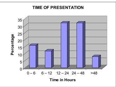Table – 2TIME OF PRESENTATION