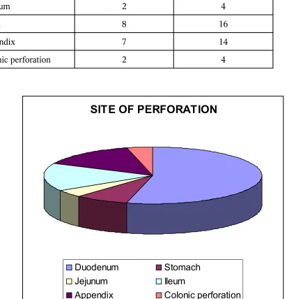 Table - 3SITE OF PERFORATIONS