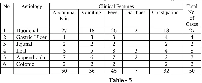 Table - 5Analysis of various signs in relation to aetiology