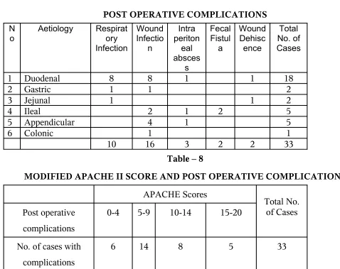 Table – 7POST OPERATIVE COMPLICATIONS