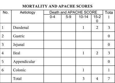 Table - 9MORTALITY AND APACHE SCORES