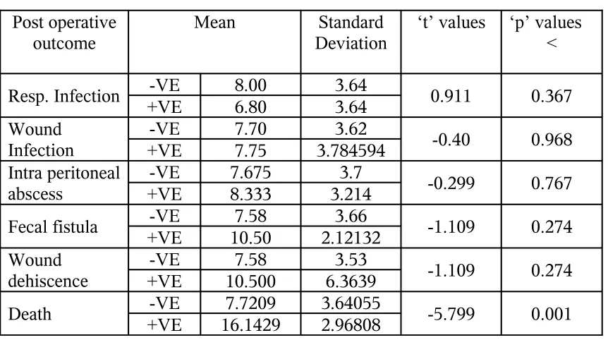 Table – 10STATISTICAL ANALYSIS