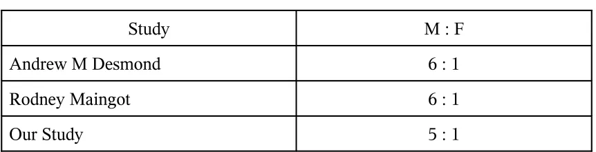 Table - 11Study