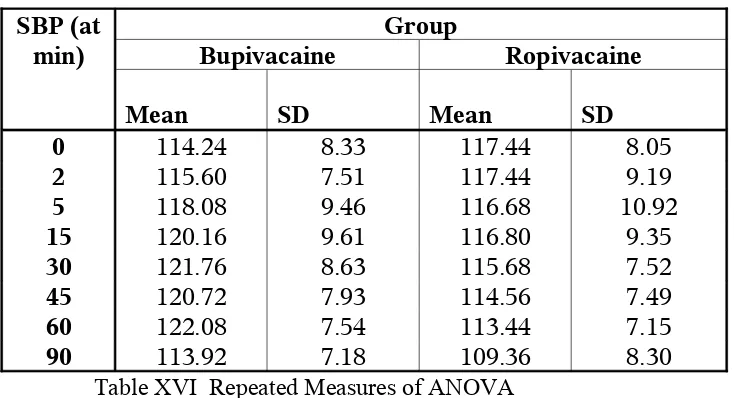 Table XVII Diastolic blood pressure