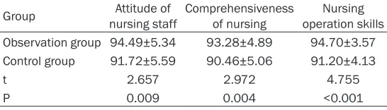 Table 3. Comparison of postoperative quality of life (SF-36 Quality of Life Scale)