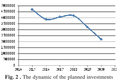 Fig. 2 . The dynamic of the planned investmentsin the development of the Arctic Zone of the