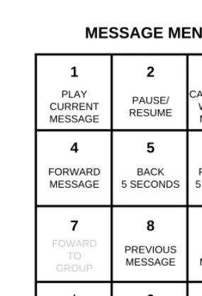 FIGURE 3-1. Telephone keypad when in voice mail: Message Menu