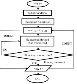 Figure 2 Sequential algorithm for mathematical model proposed [6,8]  