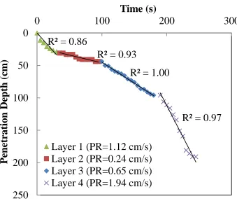 Figure 3.1: Penetration Depth vs. Time Plot (Kayser, 2014) 