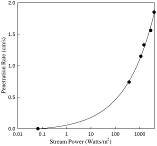 Figure 3.2: Penetration Rate versus Stream Power Plot (Kayser, 2014) 