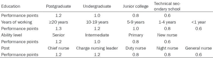 Table 2. Post-performance points for the nursing staff