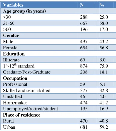 Table 1: Socio-demographic profile of the study population (n=1151). 