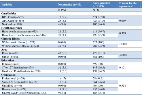 Table 4: Association of socio-demographic variables with utilization of generic medicines among the study participants (n=1151)