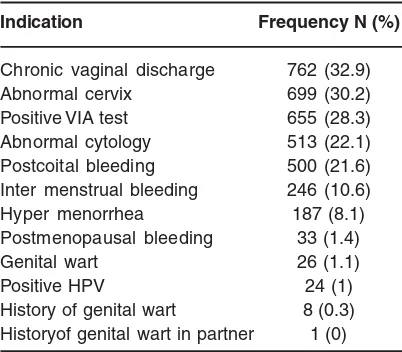 Table 1: Colposcopic indicationsfrequency in diagnostic group