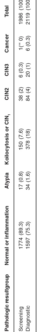 Table 3: Pathologic Colposcopic biopsy results in screening and diagnostic groups (if biopsy is done).