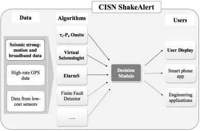 Figure 1.2 Framework of CISN ShakeAlert. The bold modules with solid lines are the existing system that is currently running