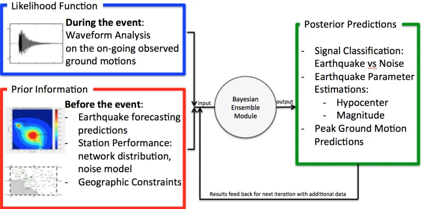 Figure 1.3 Flow Chart of Bayesian framework in EEW 