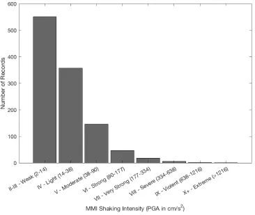 Figure 3.1 MMI shaking intensity distributions of the 1,128 