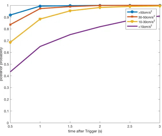 Figure 3.4 Average posterior prediction probabilities for 