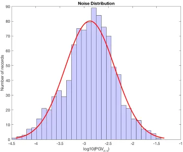 Figure 3.5 Histogram of the vertical log10(PGV) at the 0.5s after trigger from the 1000 noise data randomly sampled from 100 most noisiest stations across the network during 2015 