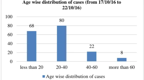 Figure 1: Age wise distribution of cases. 