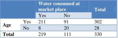 Table 2: Relationship between water consumption and age. 