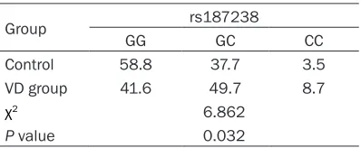 Figure 2. IL-2, TNF-α, IL-4, and IL-6 expression in the serum of VD patients. *P < 0.05, compared with the control; #P < 0.05, compared with the mild group; &P < 0.05, compared with the middle group.