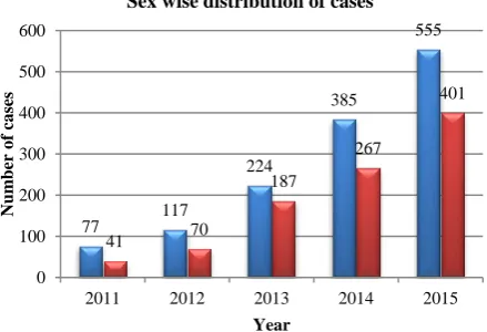 Figure 1: Age group wise distribution of cases. 